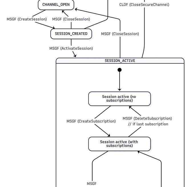 Fuzzing OPC UA with AFLNet, ChatAFL and LibAFLstar: A Research Experience Paper