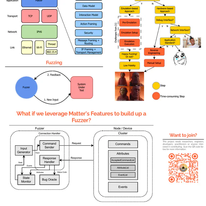 Fuzzing Matter(s): A White Paper for Fuzzing the Matter Protocol