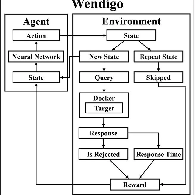 Wendigo: Deep Reinforcement Learning for Denial-of-Service Query Discovery in GraphQL