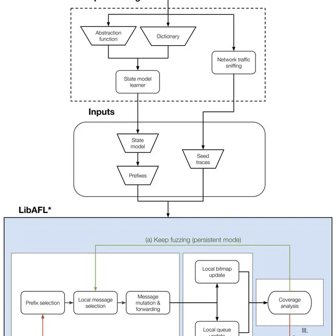 LibAFLstar: Fast and State-Aware Protocol Fuzzing